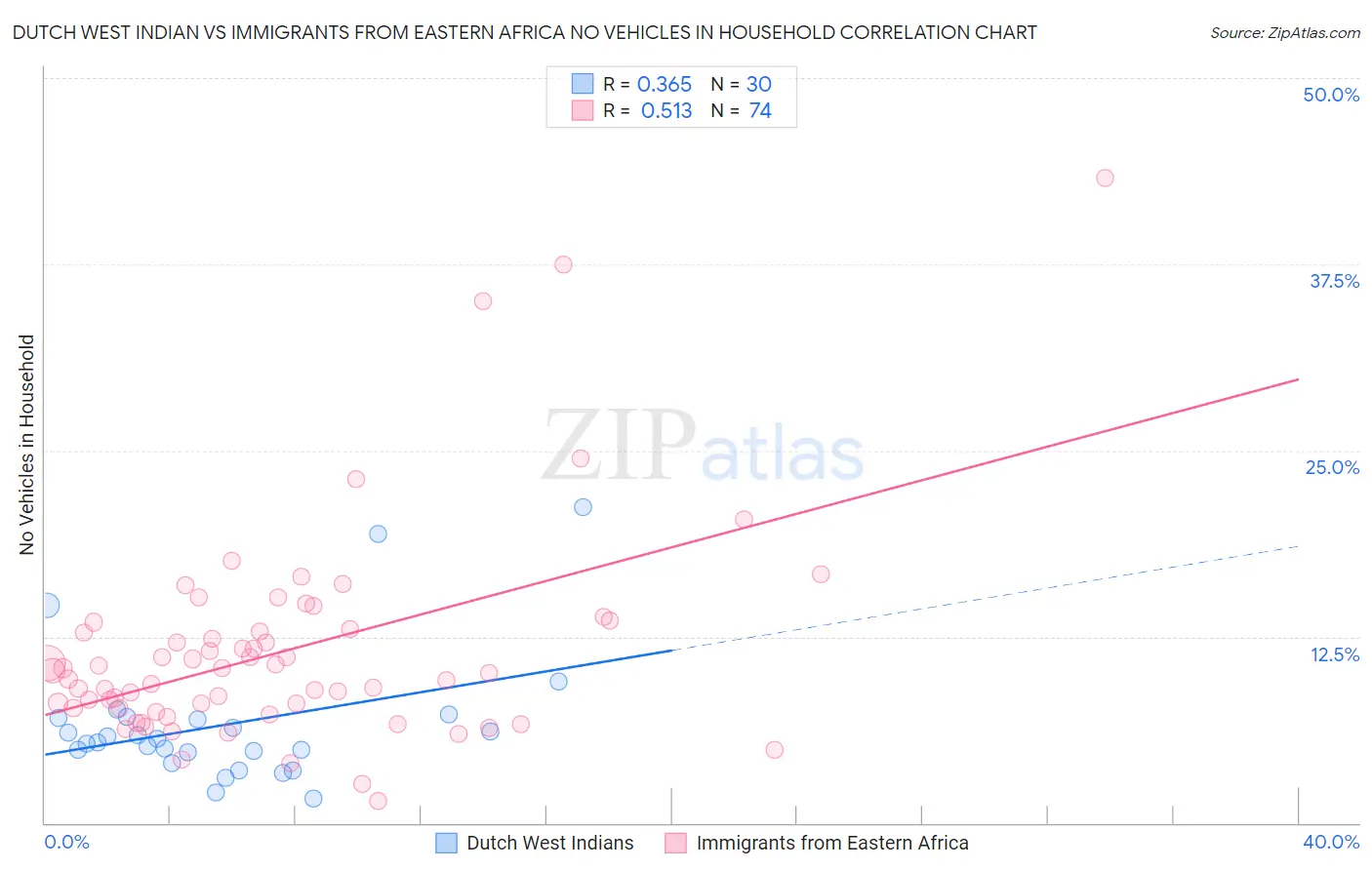 Dutch West Indian vs Immigrants from Eastern Africa No Vehicles in Household