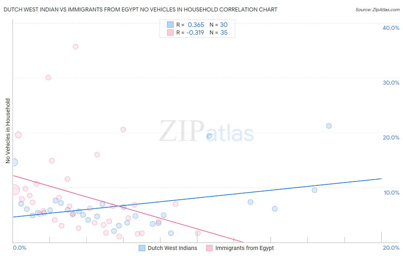 Dutch West Indian vs Immigrants from Egypt No Vehicles in Household