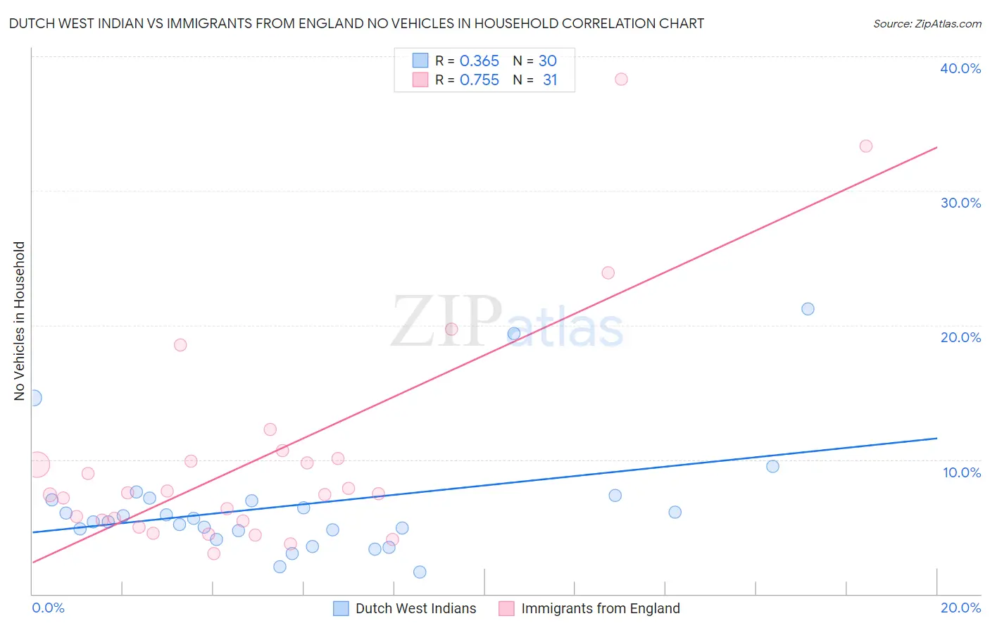 Dutch West Indian vs Immigrants from England No Vehicles in Household