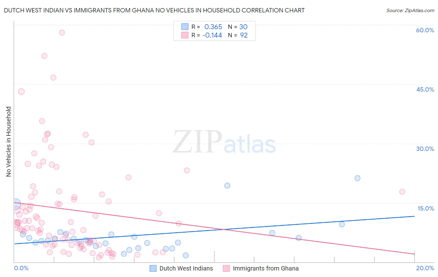 Dutch West Indian vs Immigrants from Ghana No Vehicles in Household
