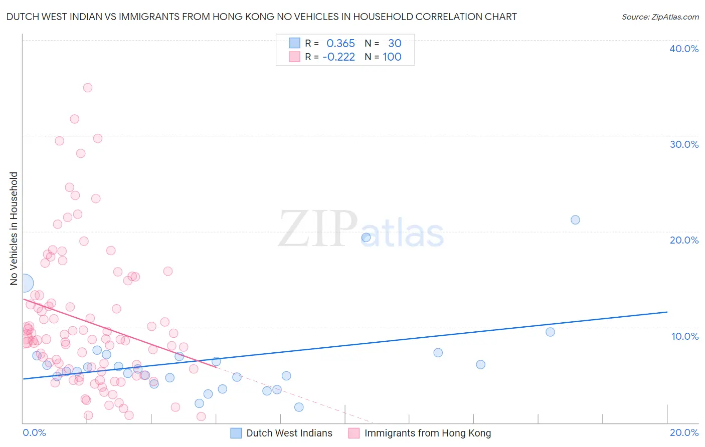 Dutch West Indian vs Immigrants from Hong Kong No Vehicles in Household