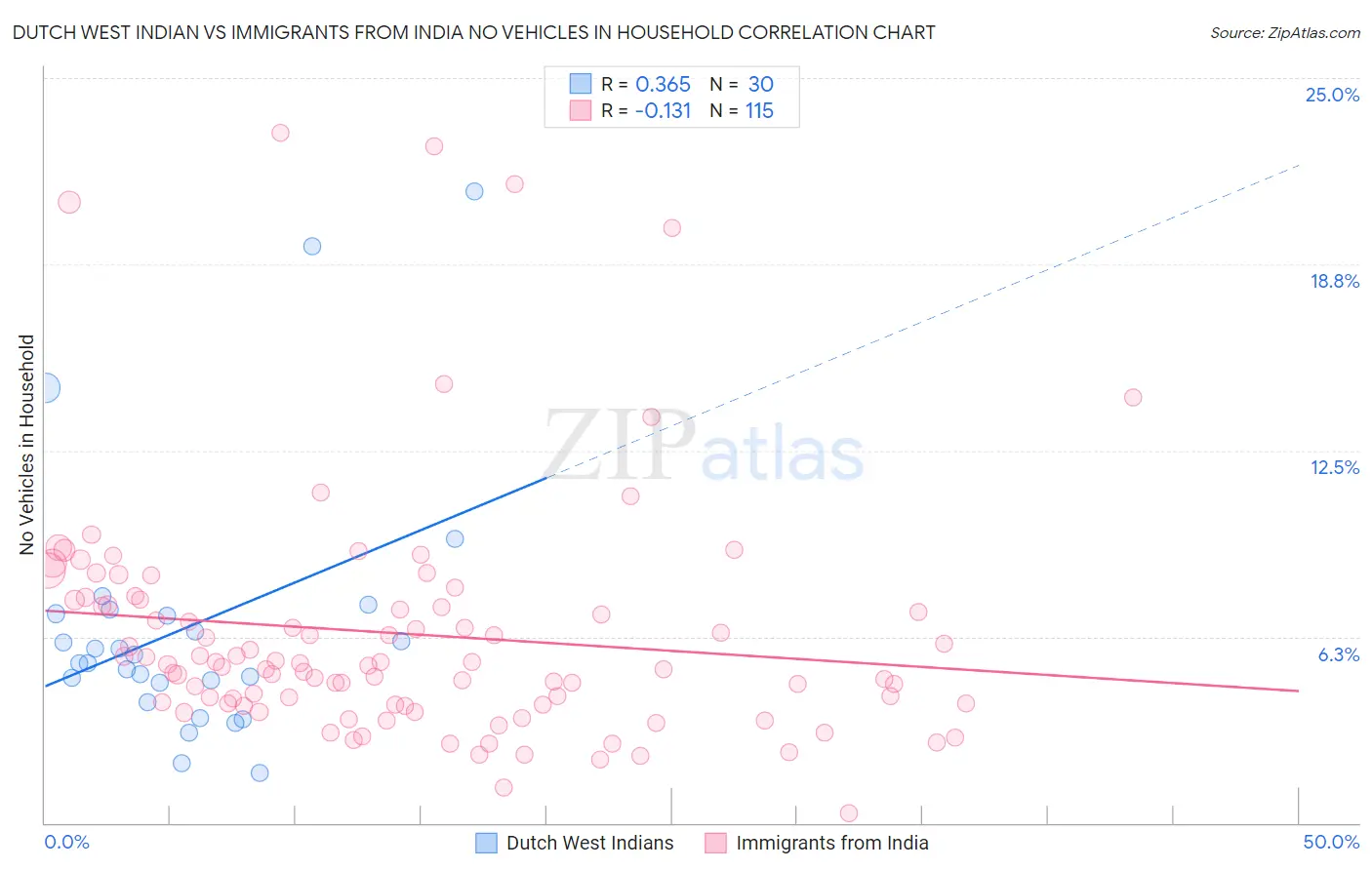 Dutch West Indian vs Immigrants from India No Vehicles in Household