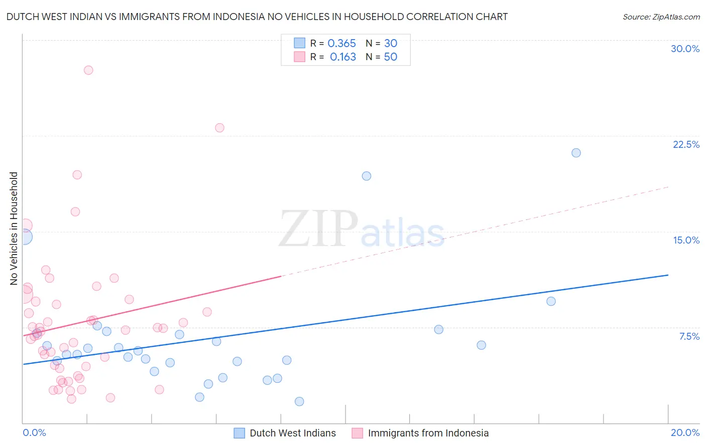 Dutch West Indian vs Immigrants from Indonesia No Vehicles in Household