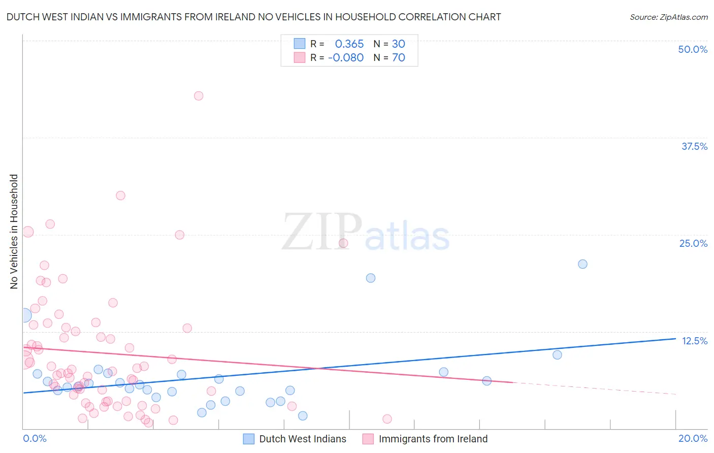 Dutch West Indian vs Immigrants from Ireland No Vehicles in Household
