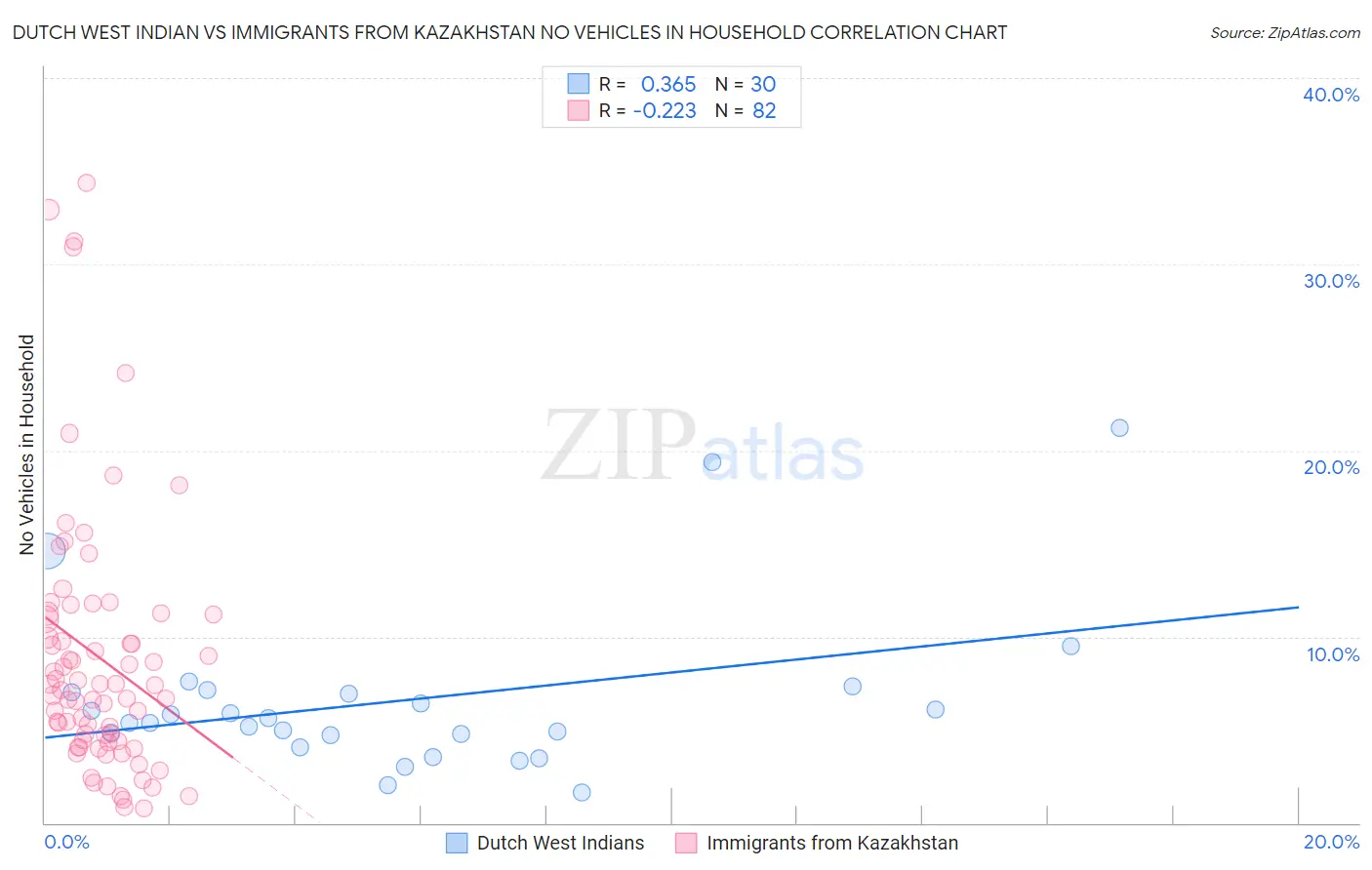 Dutch West Indian vs Immigrants from Kazakhstan No Vehicles in Household