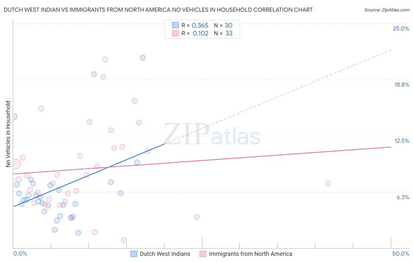 Dutch West Indian vs Immigrants from North America No Vehicles in Household