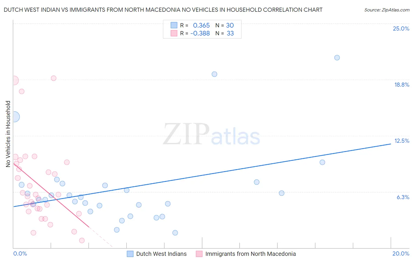 Dutch West Indian vs Immigrants from North Macedonia No Vehicles in Household