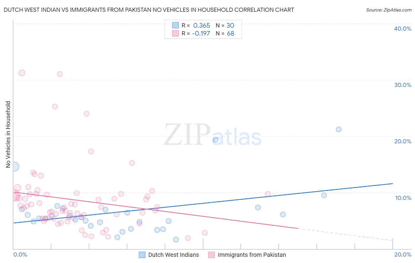 Dutch West Indian vs Immigrants from Pakistan No Vehicles in Household