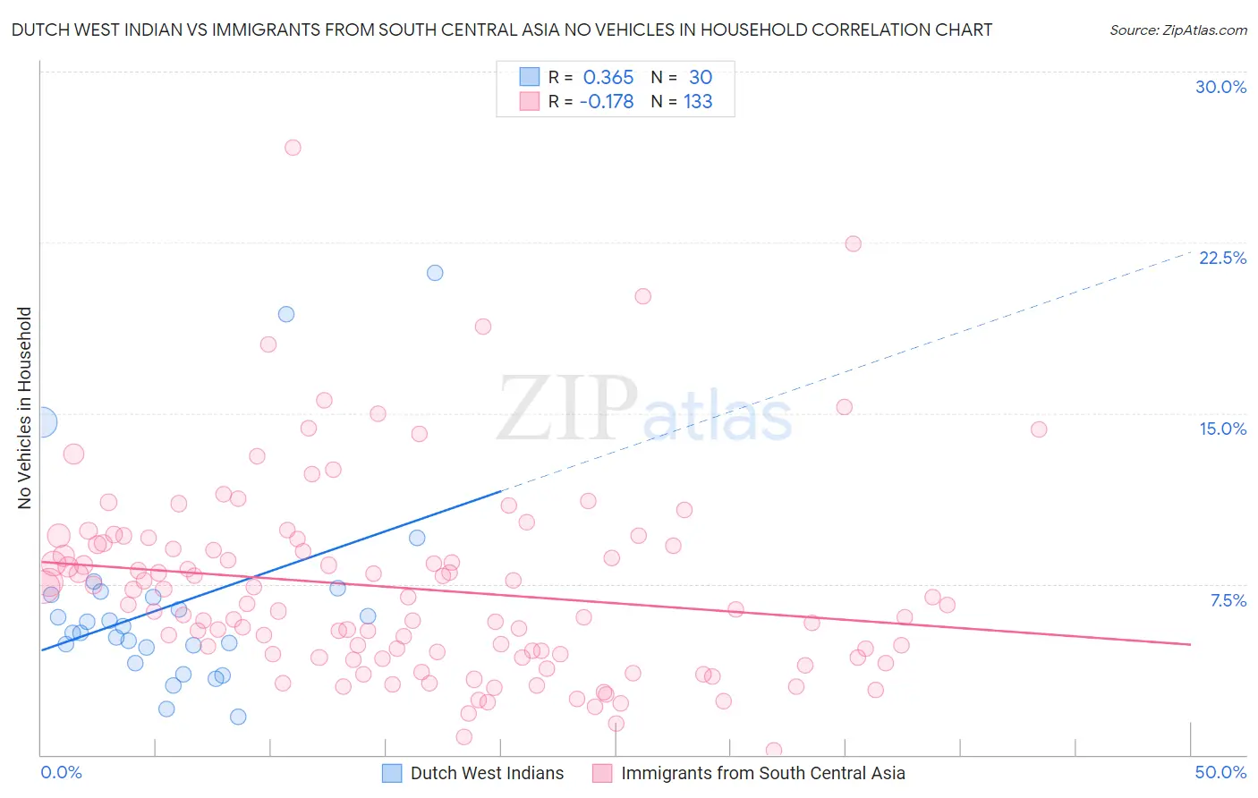 Dutch West Indian vs Immigrants from South Central Asia No Vehicles in Household