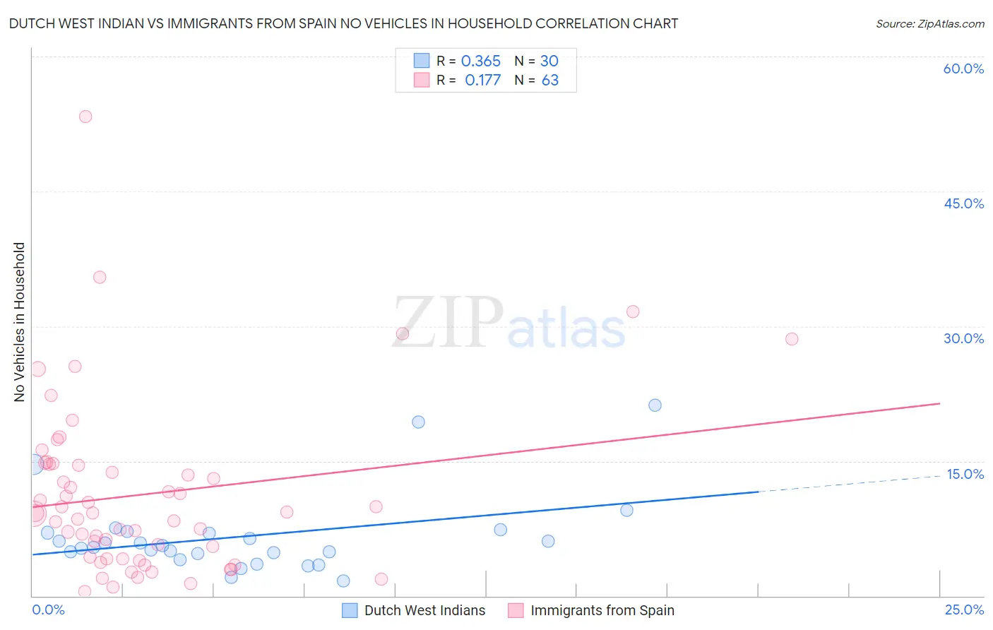 Dutch West Indian vs Immigrants from Spain No Vehicles in Household