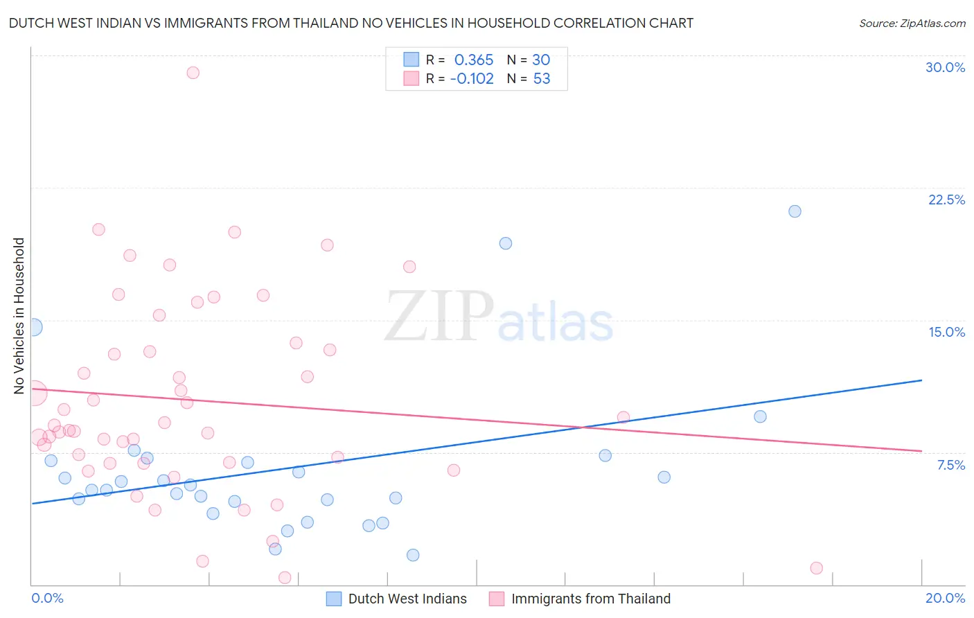 Dutch West Indian vs Immigrants from Thailand No Vehicles in Household