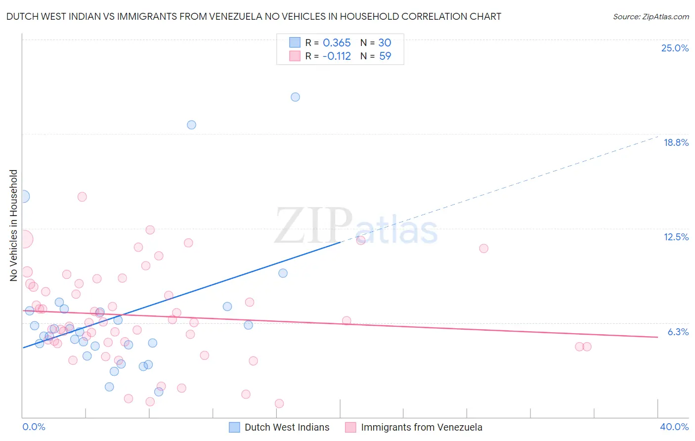 Dutch West Indian vs Immigrants from Venezuela No Vehicles in Household