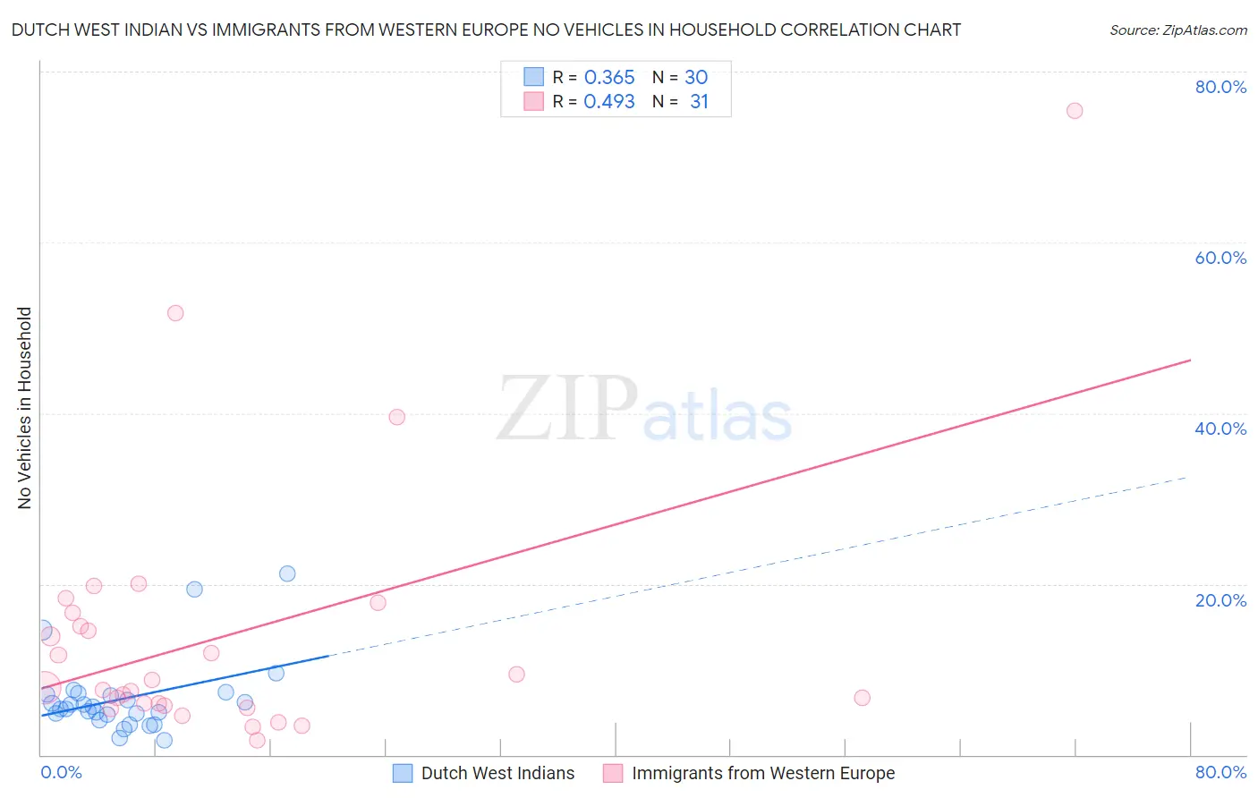 Dutch West Indian vs Immigrants from Western Europe No Vehicles in Household