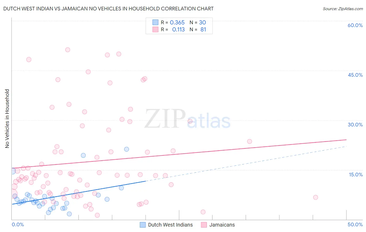 Dutch West Indian vs Jamaican No Vehicles in Household