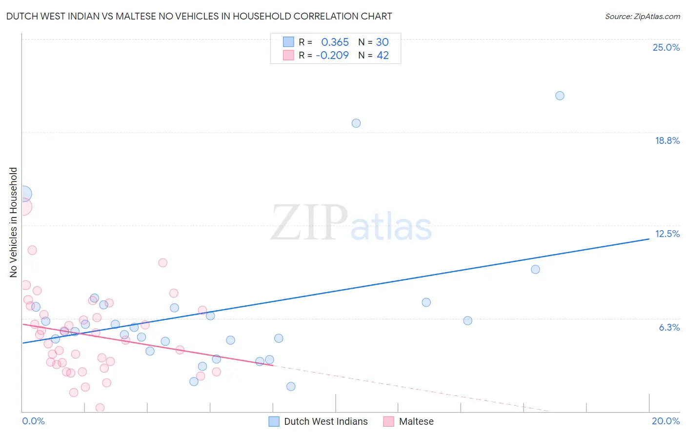 Dutch West Indian vs Maltese No Vehicles in Household