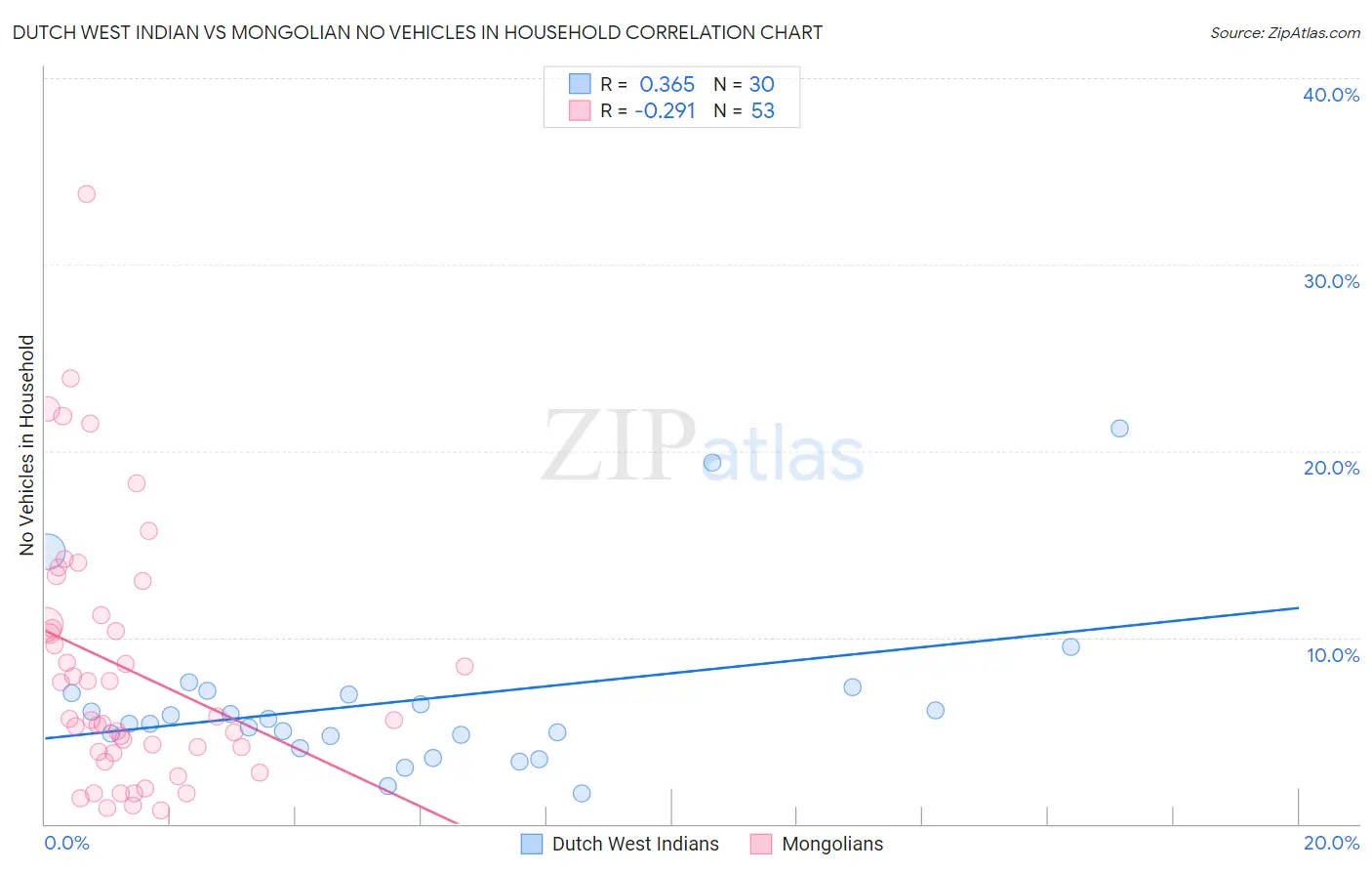 Dutch West Indian vs Mongolian No Vehicles in Household