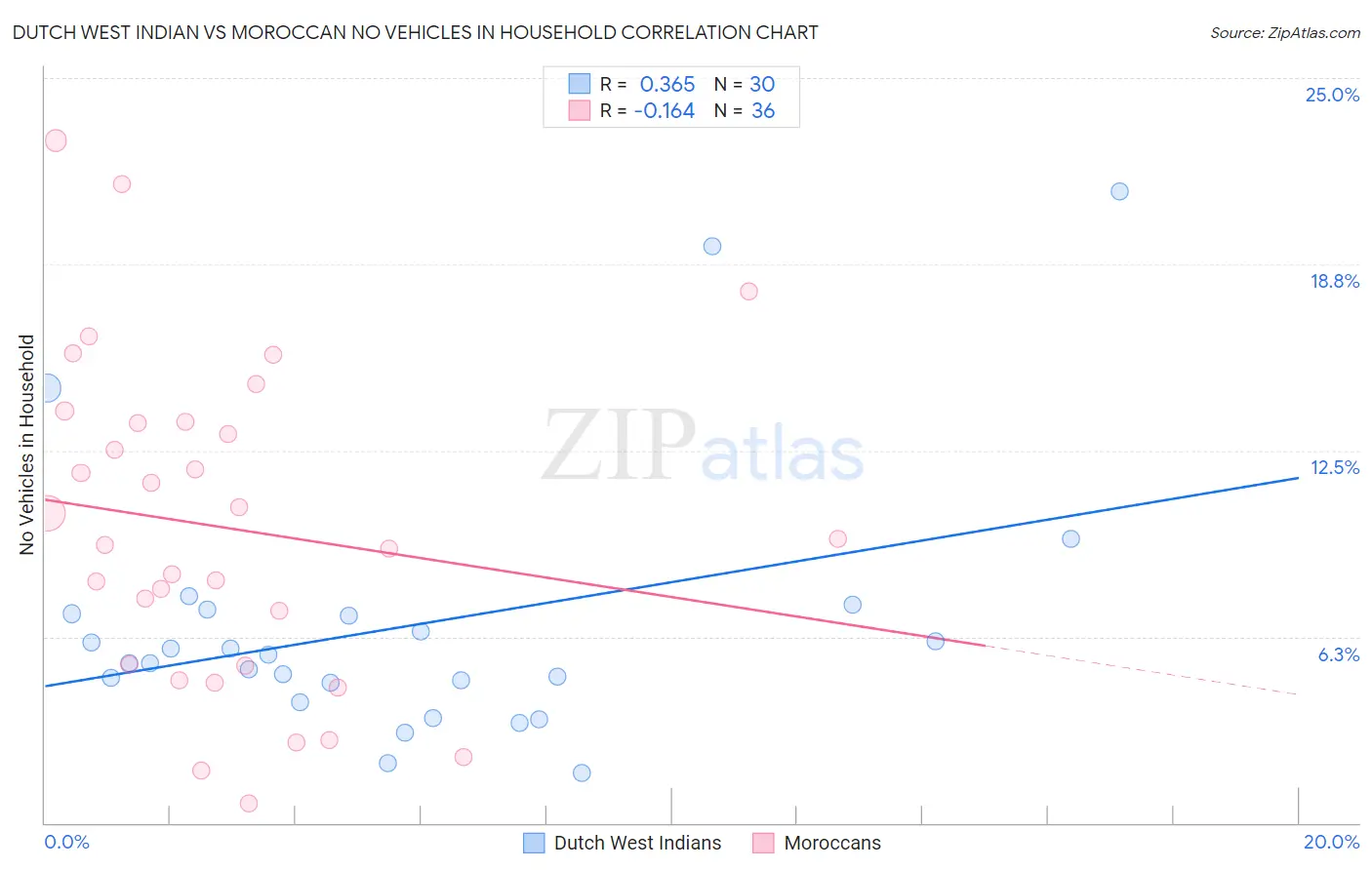 Dutch West Indian vs Moroccan No Vehicles in Household