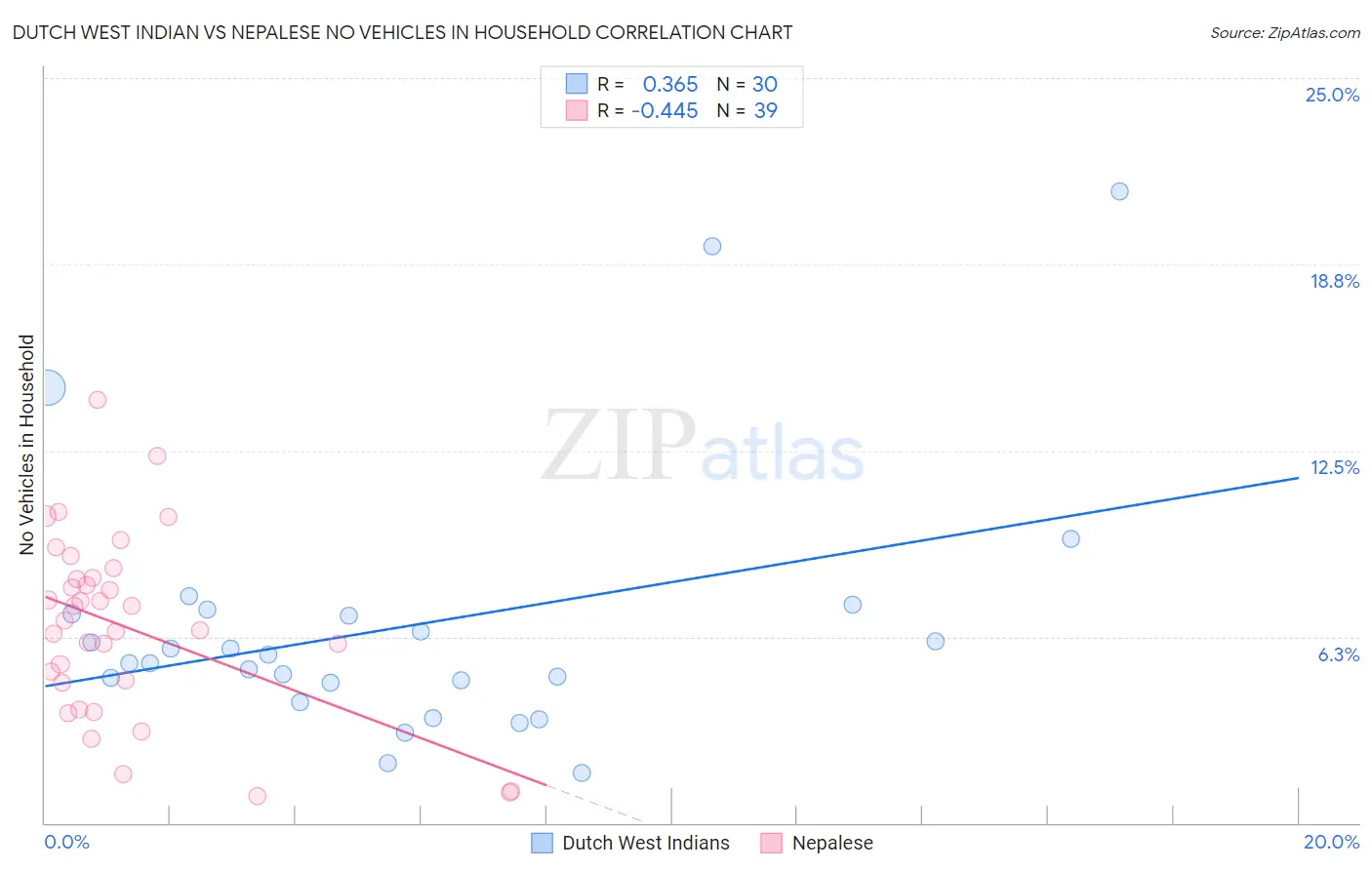 Dutch West Indian vs Nepalese No Vehicles in Household