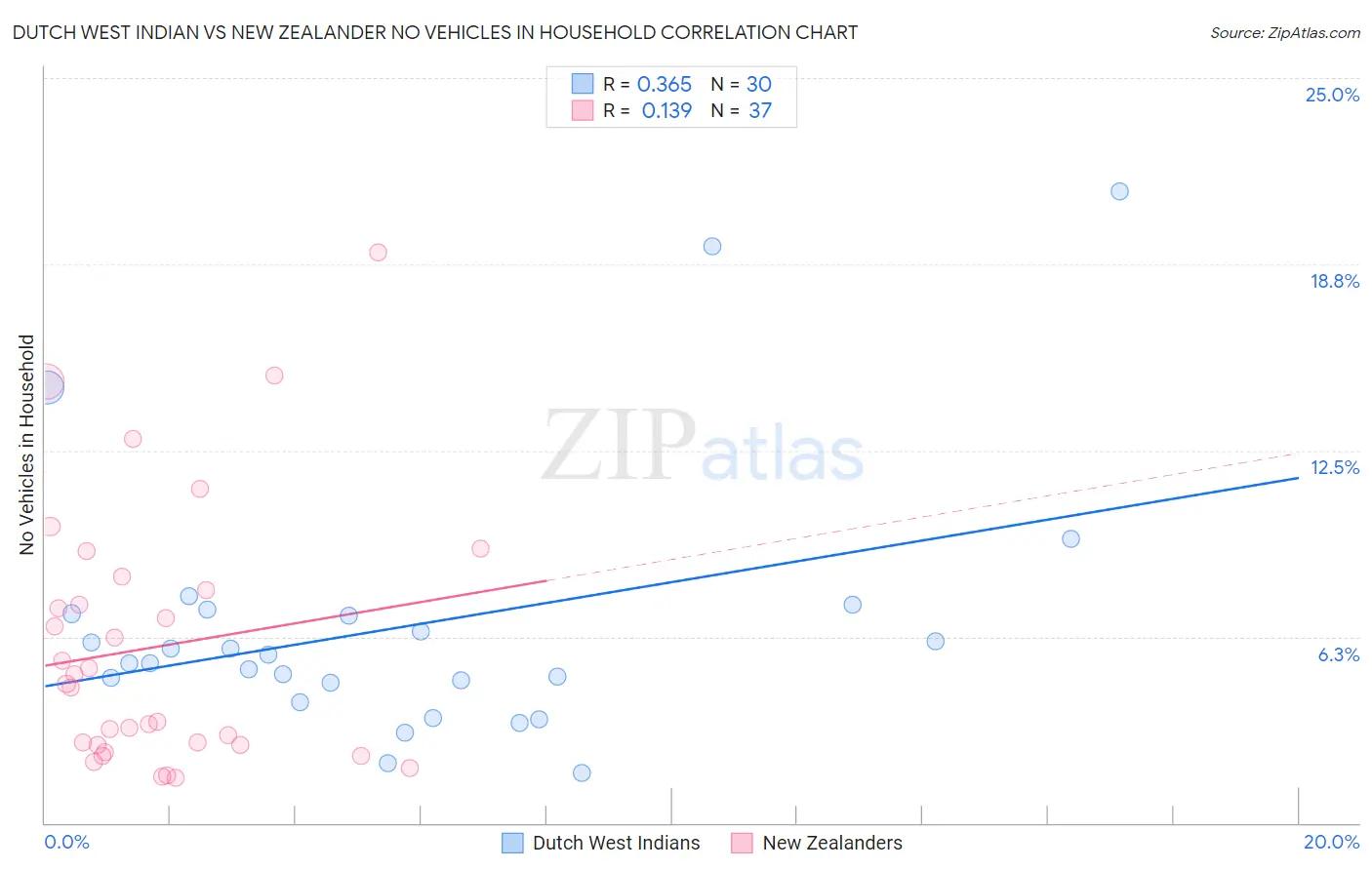 Dutch West Indian vs New Zealander No Vehicles in Household