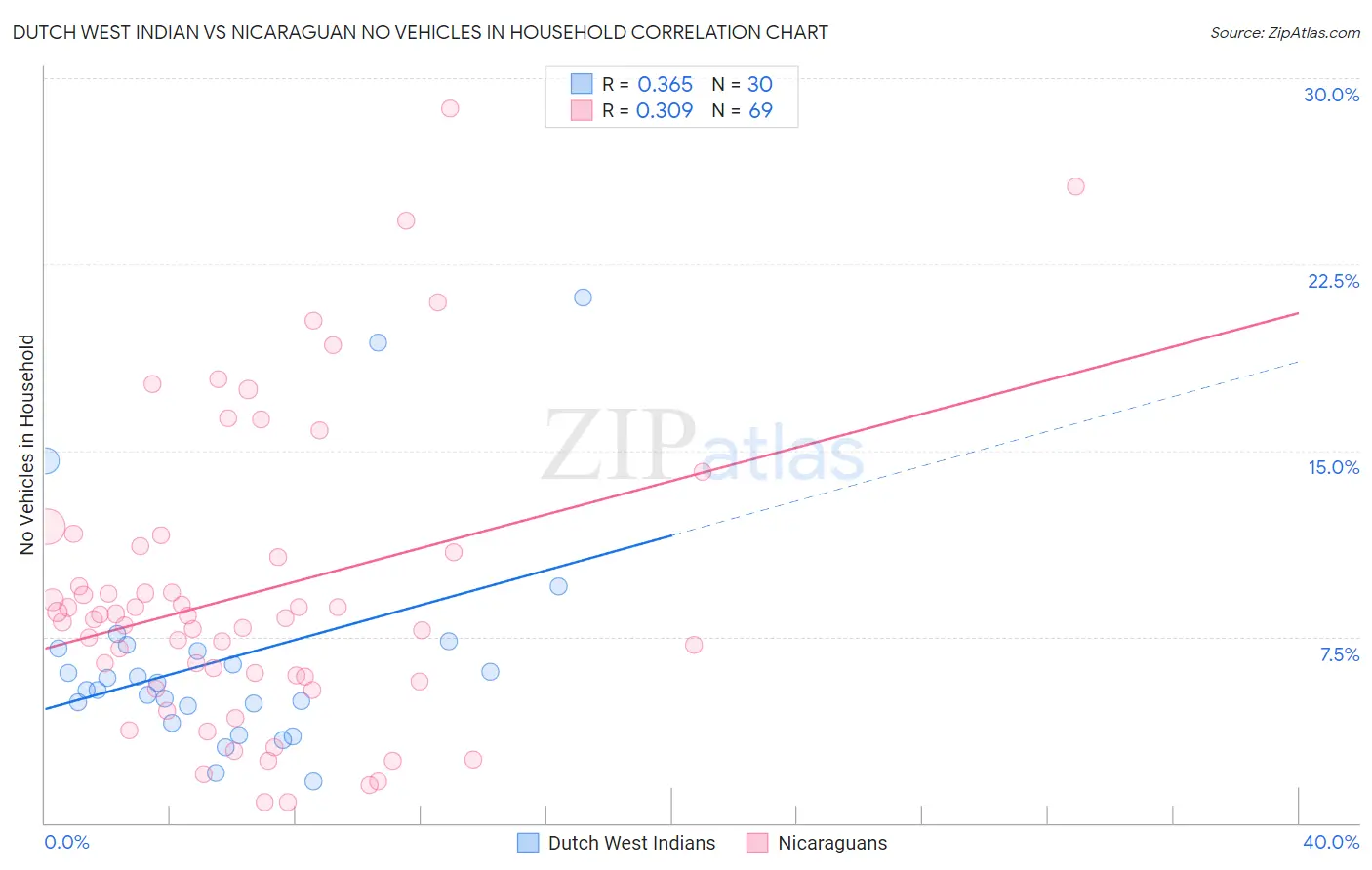 Dutch West Indian vs Nicaraguan No Vehicles in Household