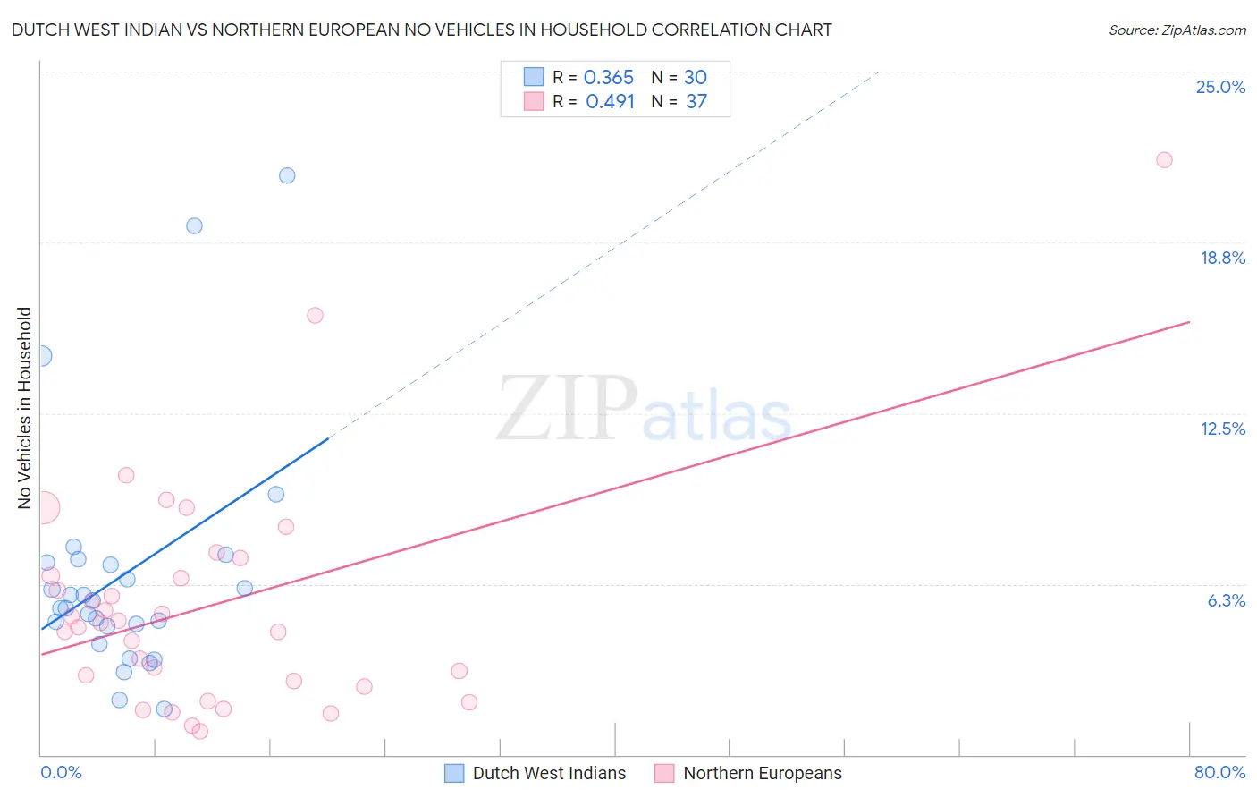 Dutch West Indian vs Northern European No Vehicles in Household