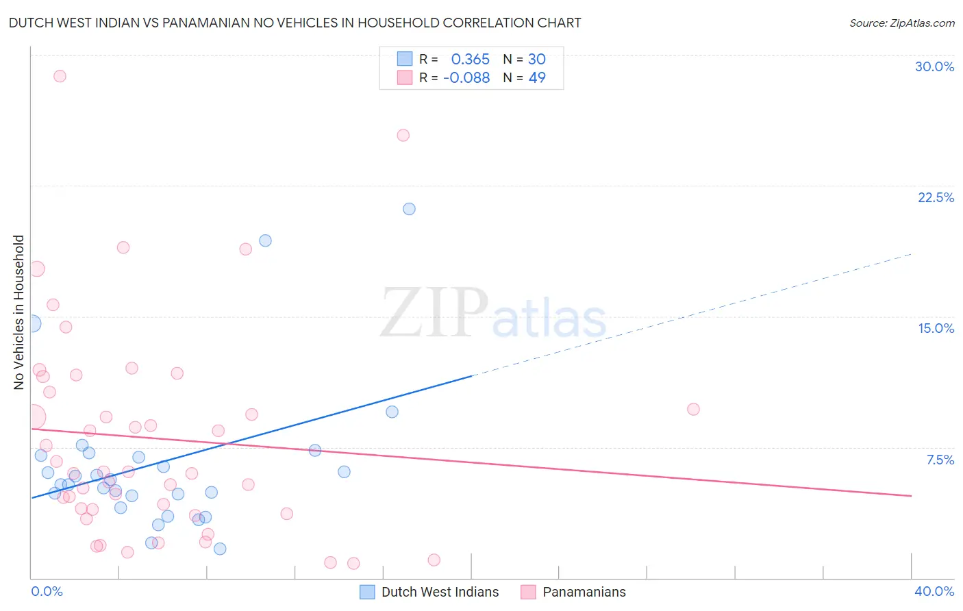 Dutch West Indian vs Panamanian No Vehicles in Household