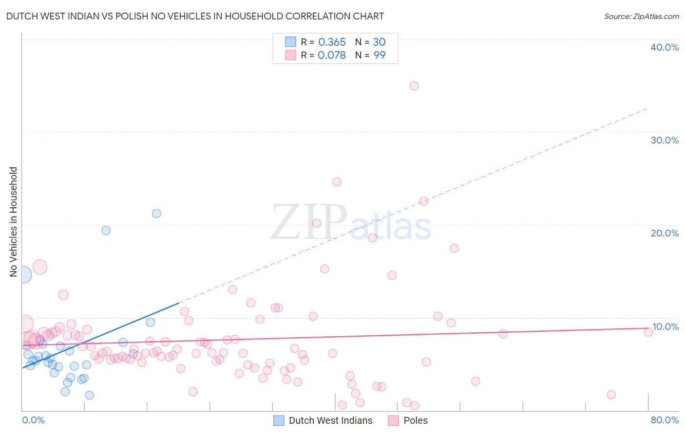 Dutch West Indian vs Polish No Vehicles in Household