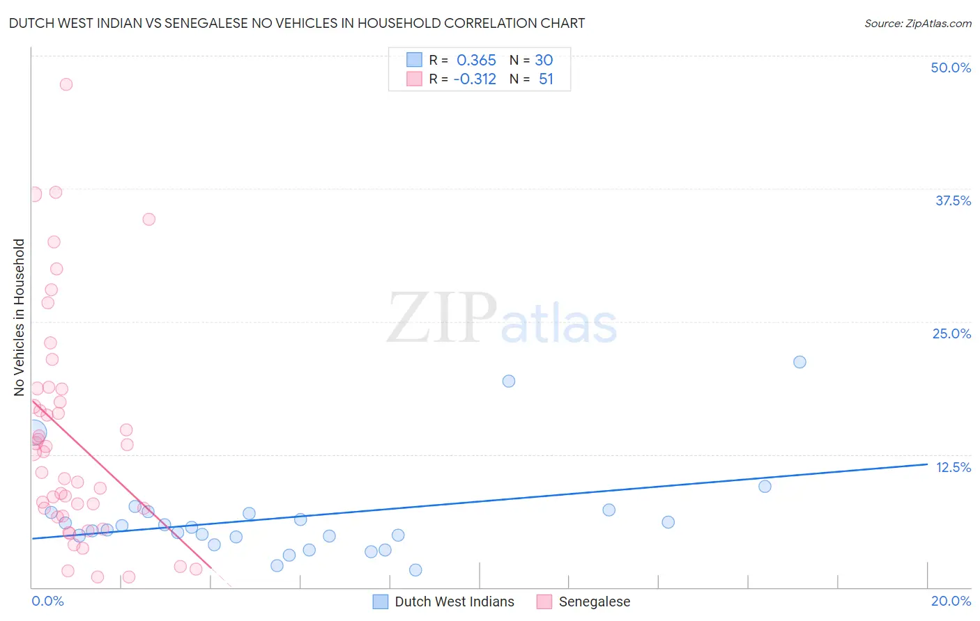 Dutch West Indian vs Senegalese No Vehicles in Household