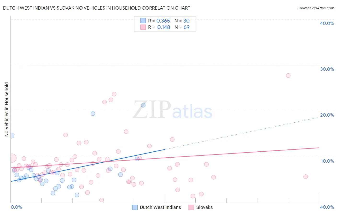 Dutch West Indian vs Slovak No Vehicles in Household