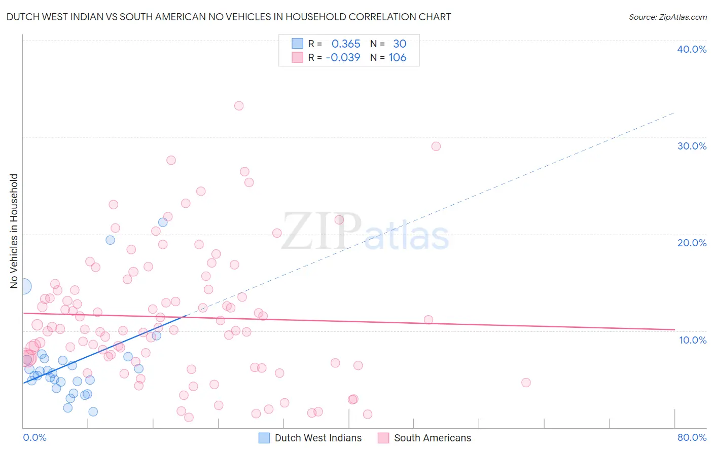 Dutch West Indian vs South American No Vehicles in Household