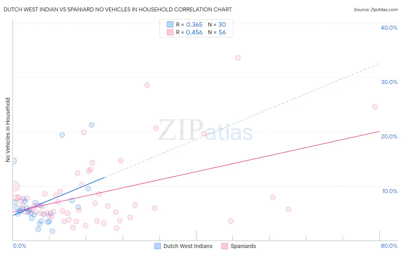 Dutch West Indian vs Spaniard No Vehicles in Household