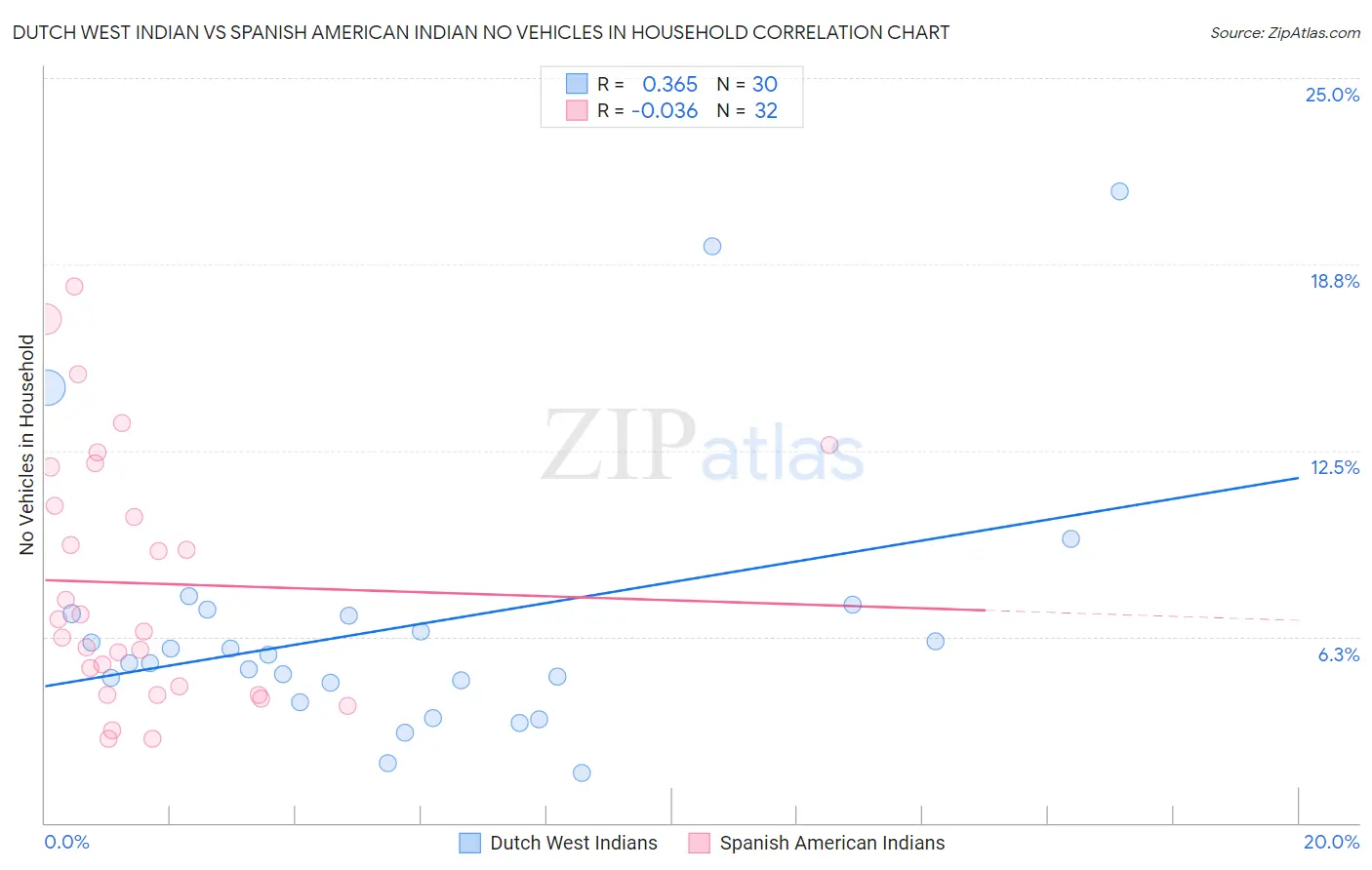 Dutch West Indian vs Spanish American Indian No Vehicles in Household