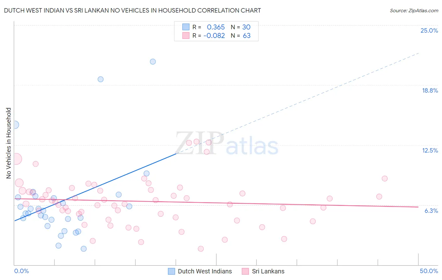 Dutch West Indian vs Sri Lankan No Vehicles in Household