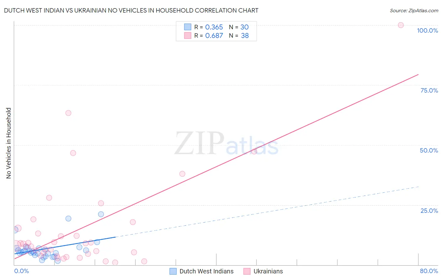 Dutch West Indian vs Ukrainian No Vehicles in Household