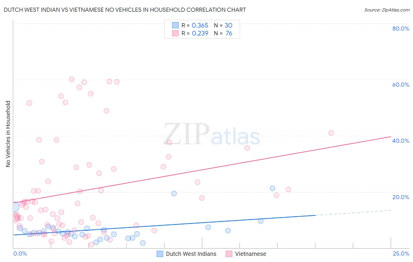 Dutch West Indian vs Vietnamese No Vehicles in Household