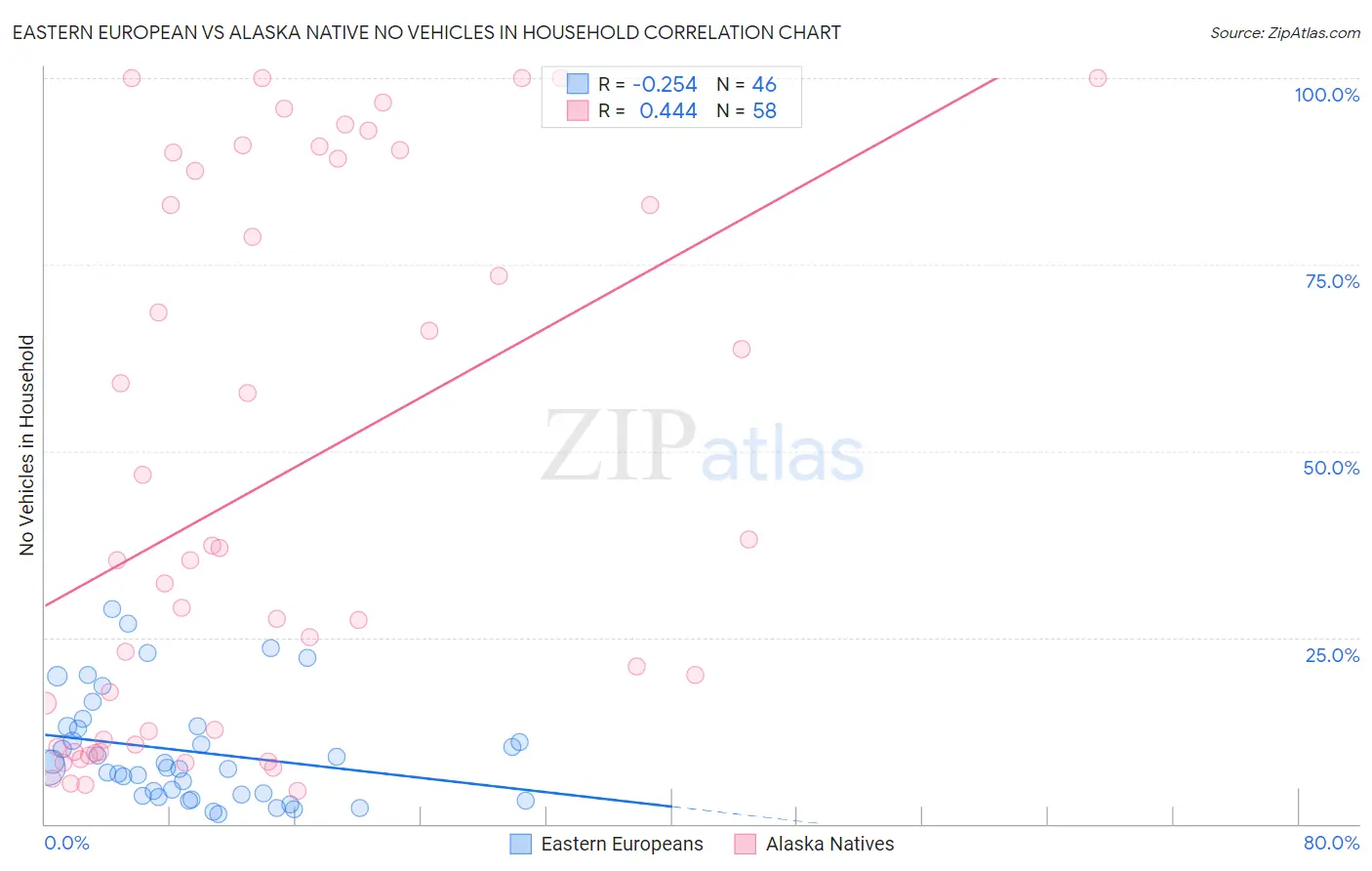 Eastern European vs Alaska Native No Vehicles in Household