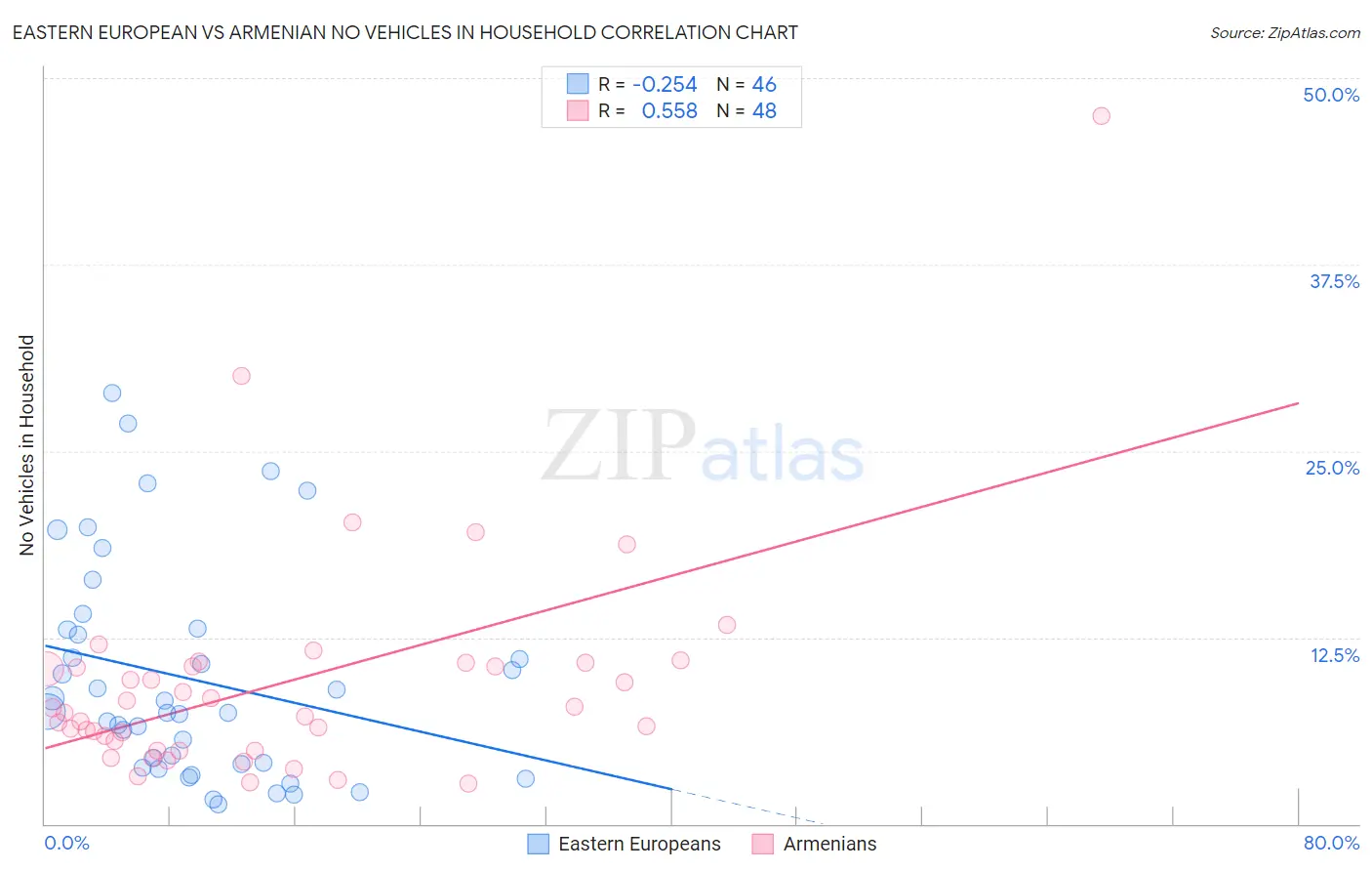 Eastern European vs Armenian No Vehicles in Household