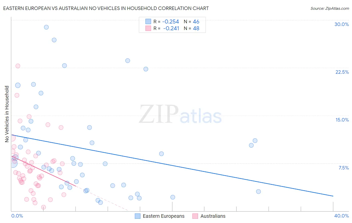 Eastern European vs Australian No Vehicles in Household