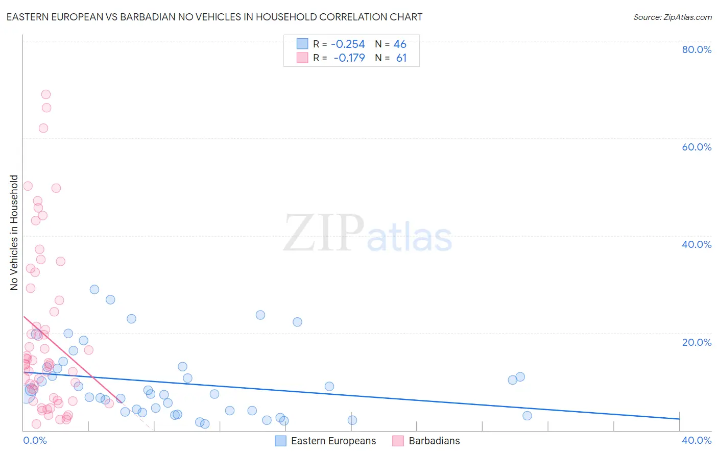 Eastern European vs Barbadian No Vehicles in Household