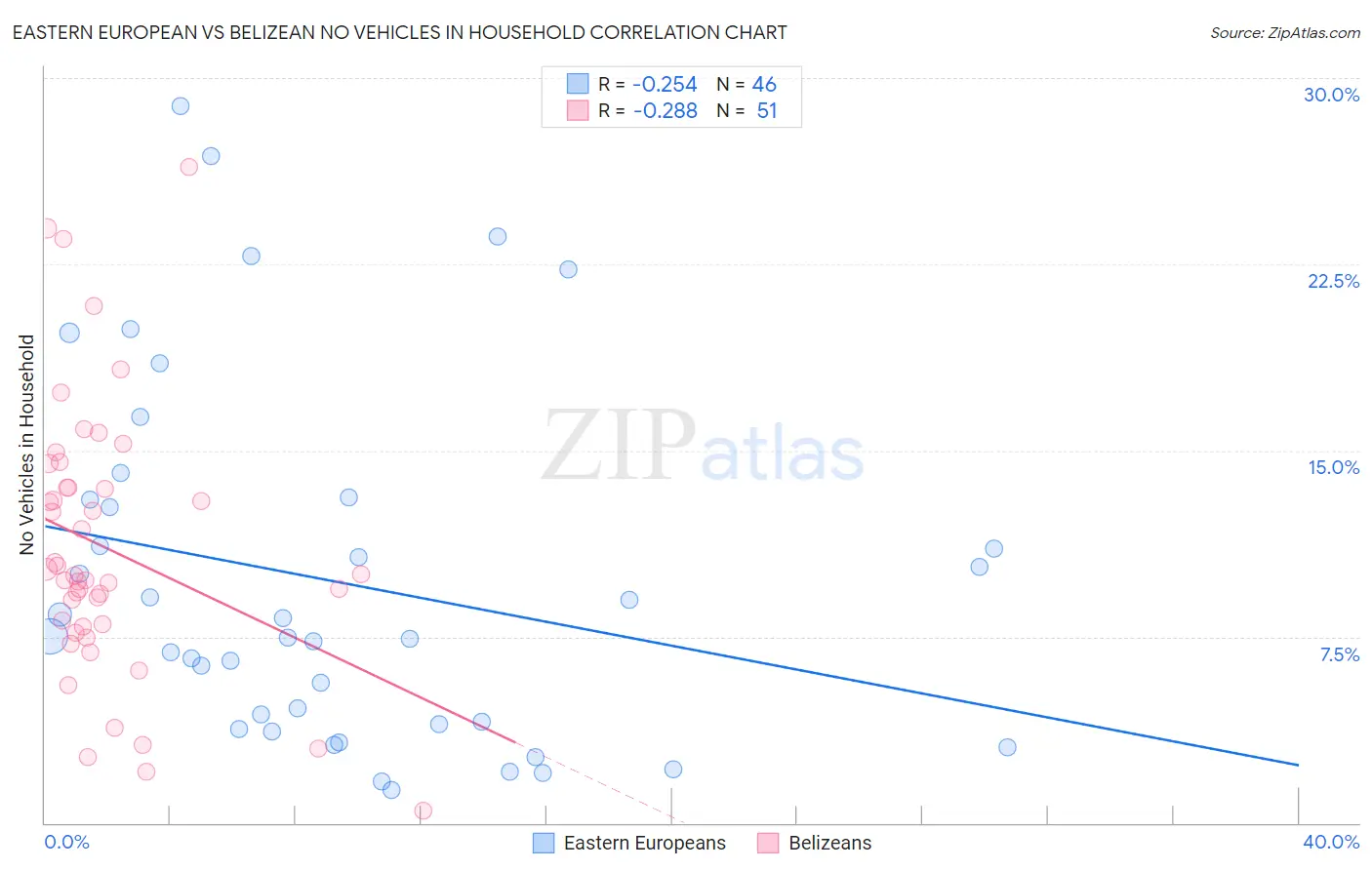 Eastern European vs Belizean No Vehicles in Household