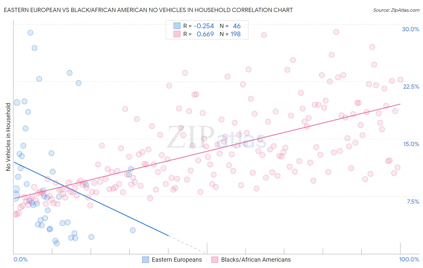 Eastern European vs Black/African American No Vehicles in Household