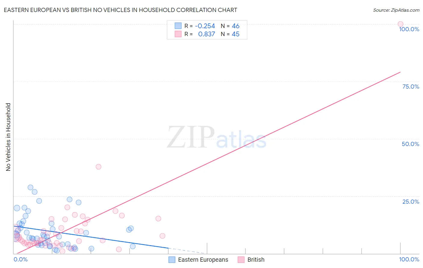 Eastern European vs British No Vehicles in Household