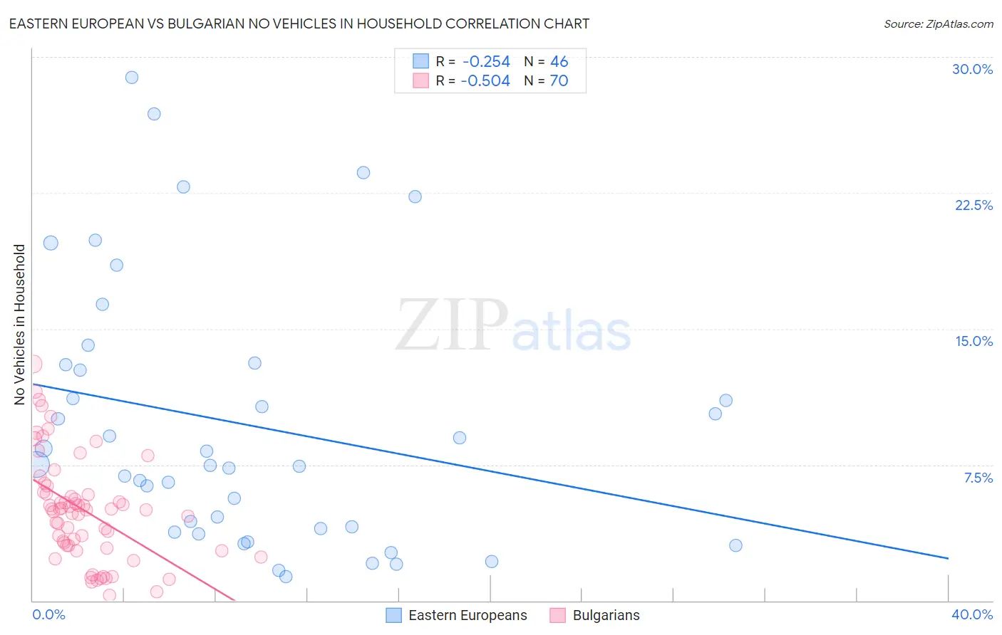 Eastern European vs Bulgarian No Vehicles in Household