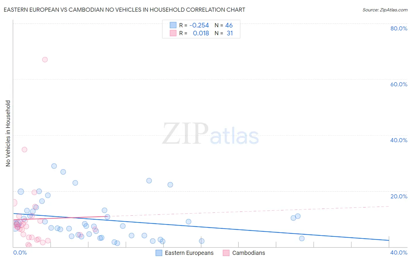 Eastern European vs Cambodian No Vehicles in Household