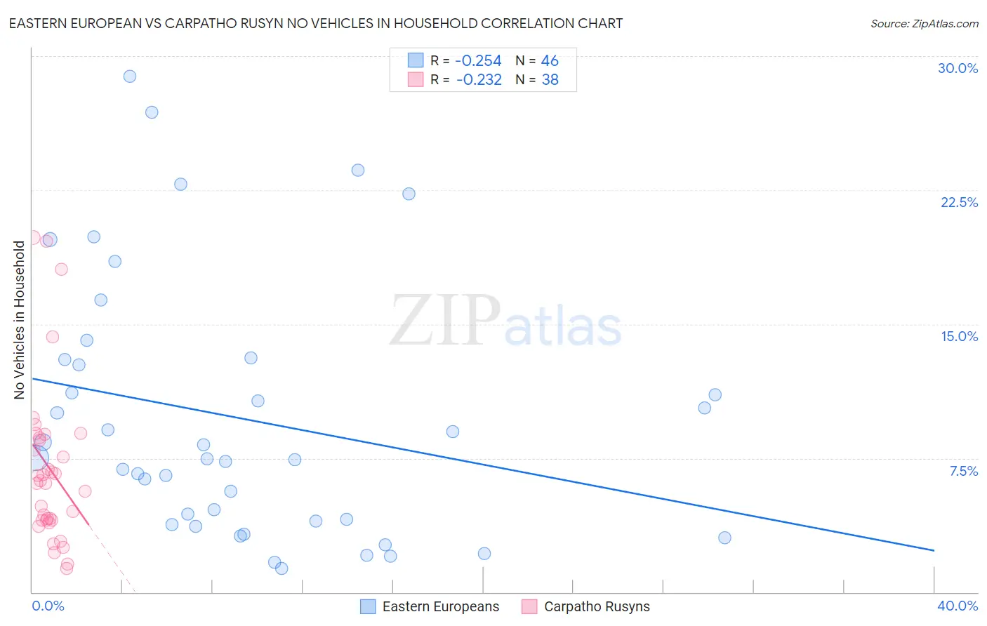 Eastern European vs Carpatho Rusyn No Vehicles in Household