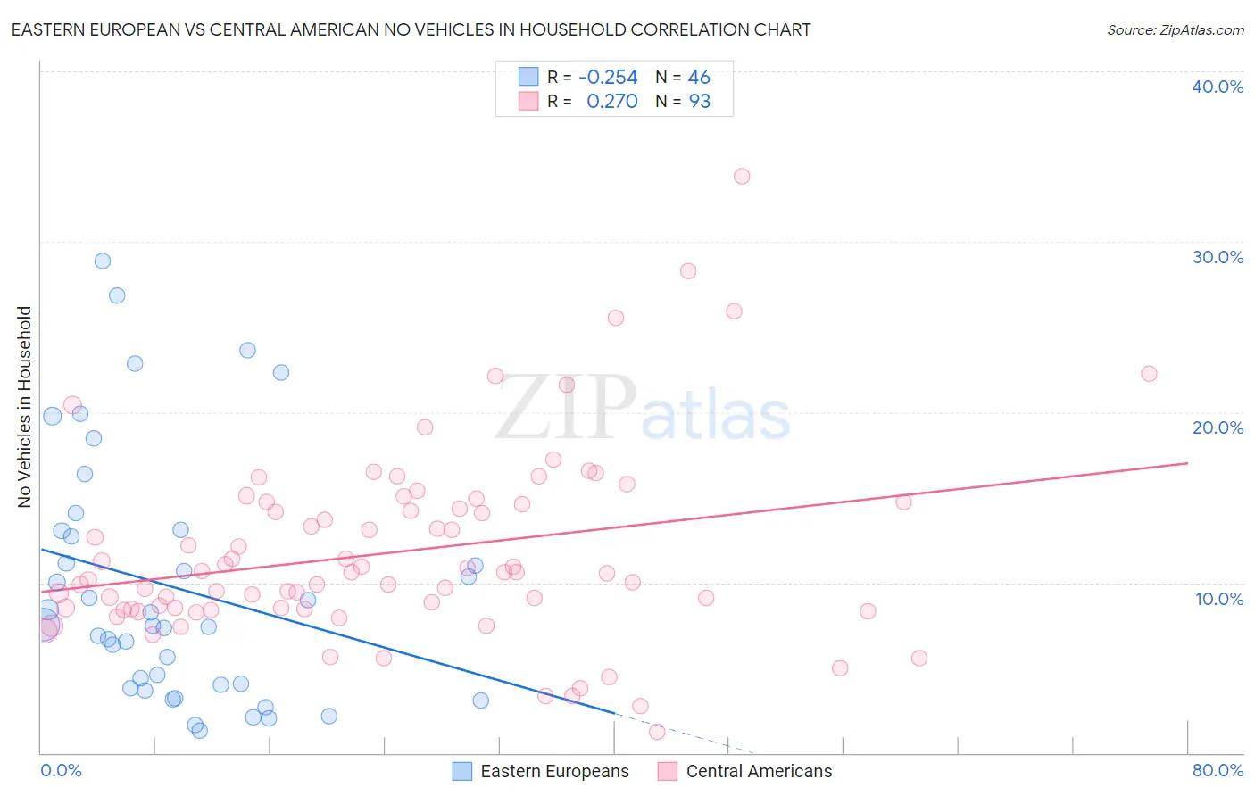 Eastern European vs Central American No Vehicles in Household