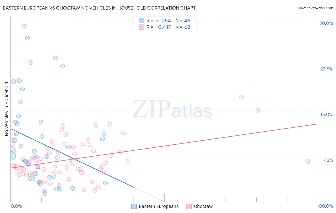 Eastern European vs Choctaw No Vehicles in Household