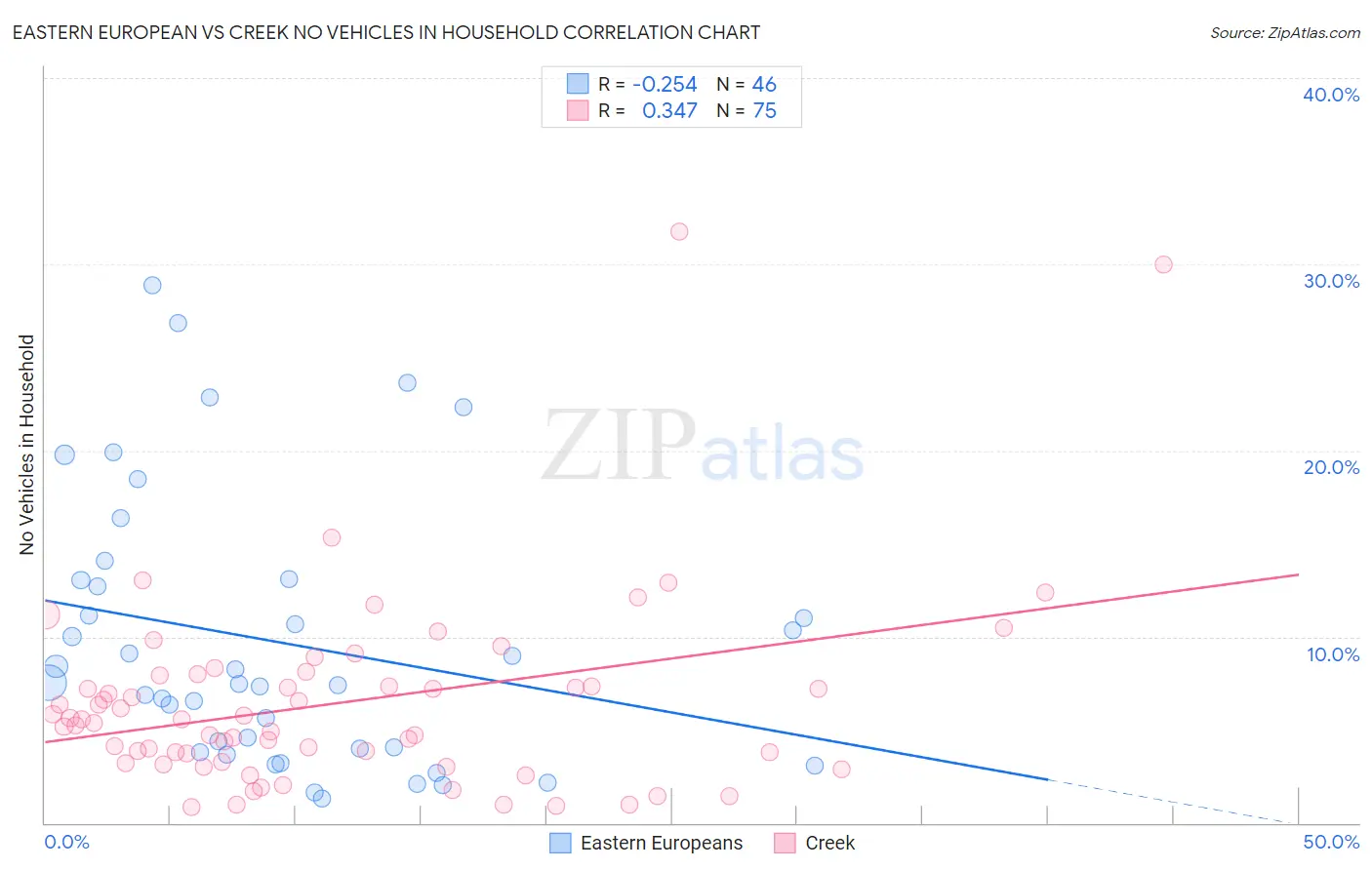 Eastern European vs Creek No Vehicles in Household