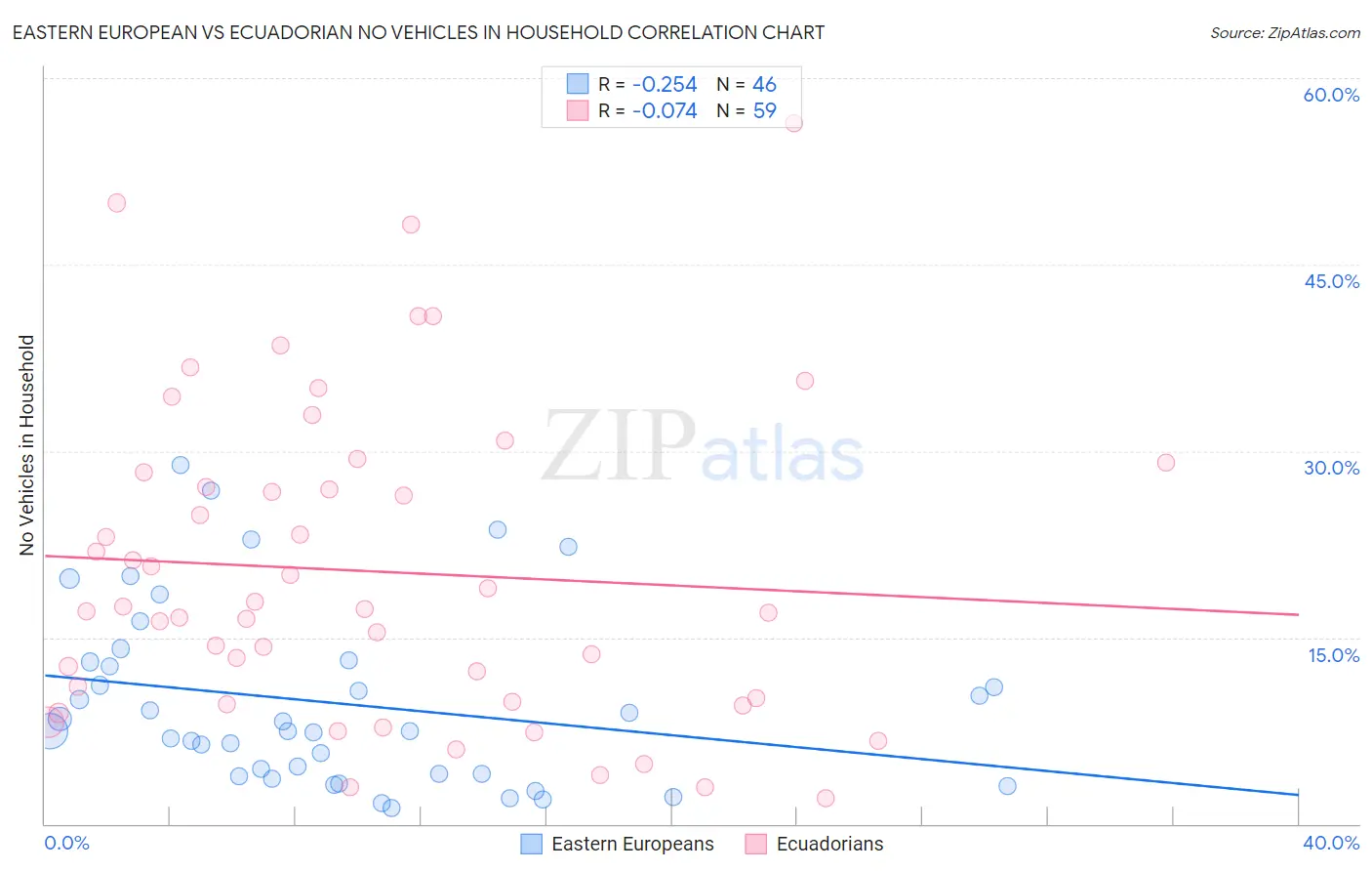 Eastern European vs Ecuadorian No Vehicles in Household