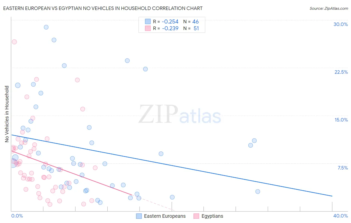 Eastern European vs Egyptian No Vehicles in Household